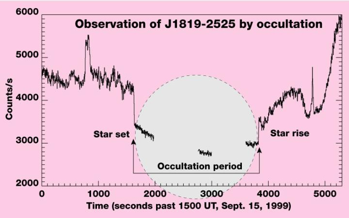 occultation shown in data