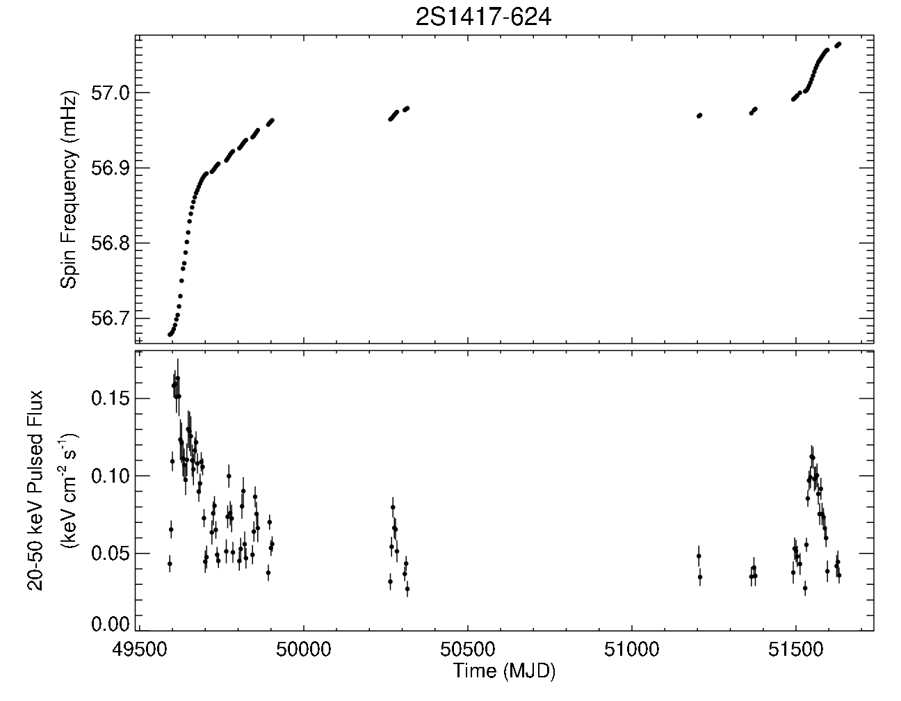 2S 1417-624 Short Frequency History