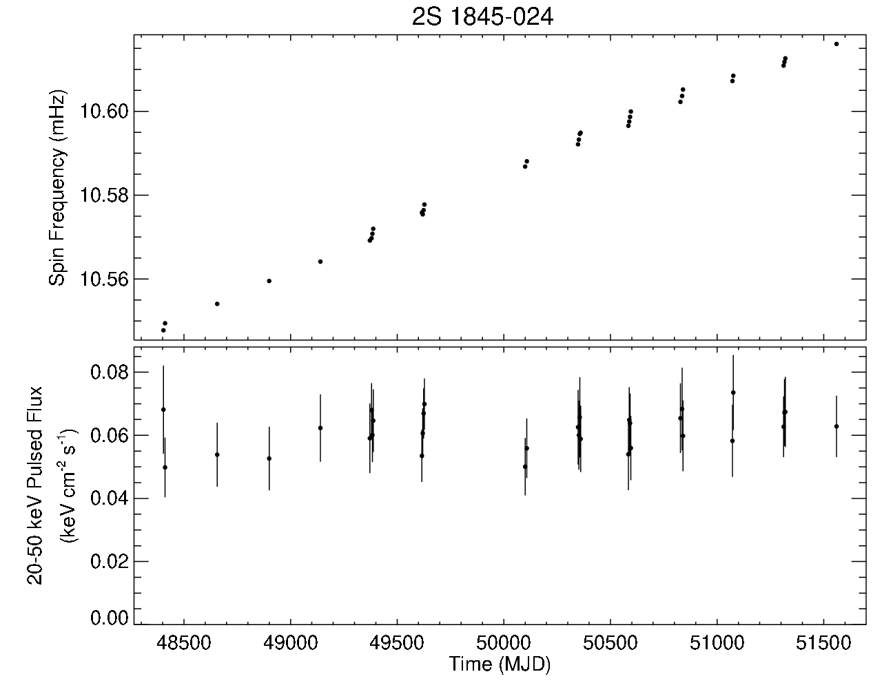 2S 1845-024 Short Frequency History