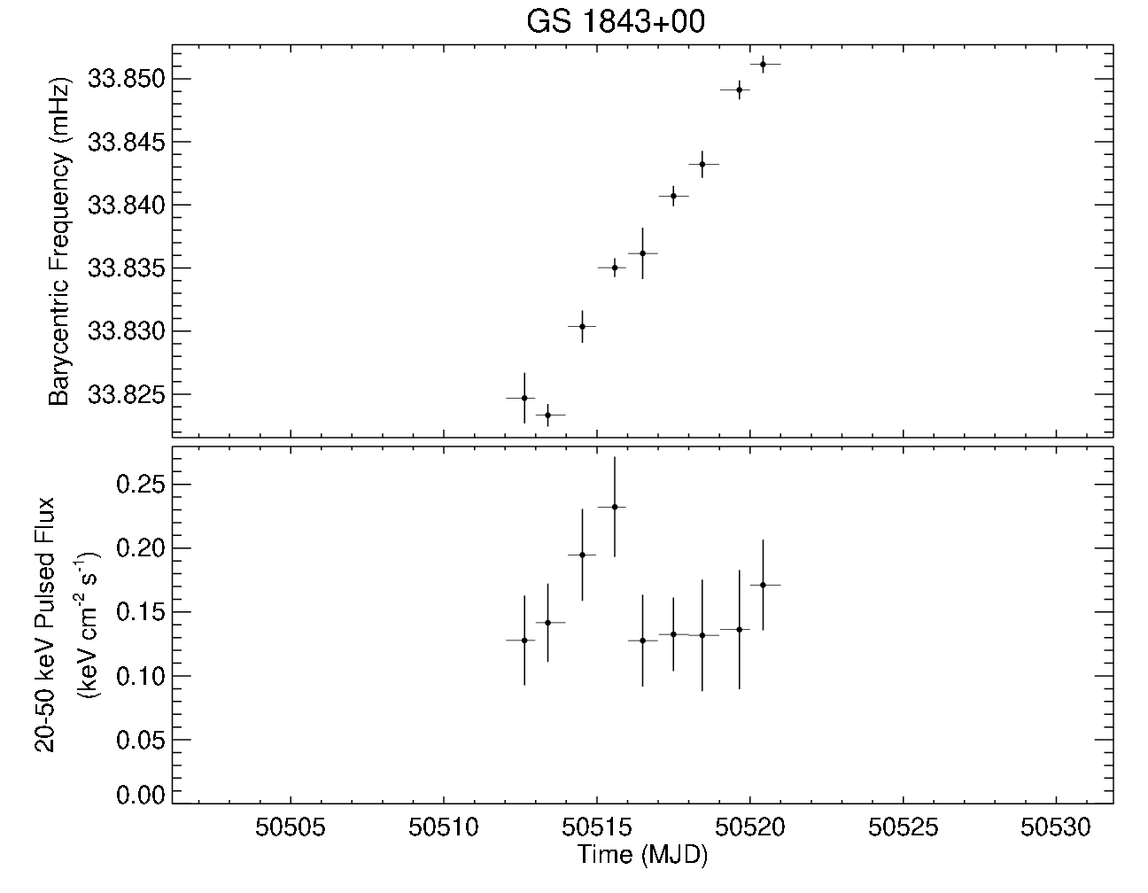GS 1843+00 Short Frequency History