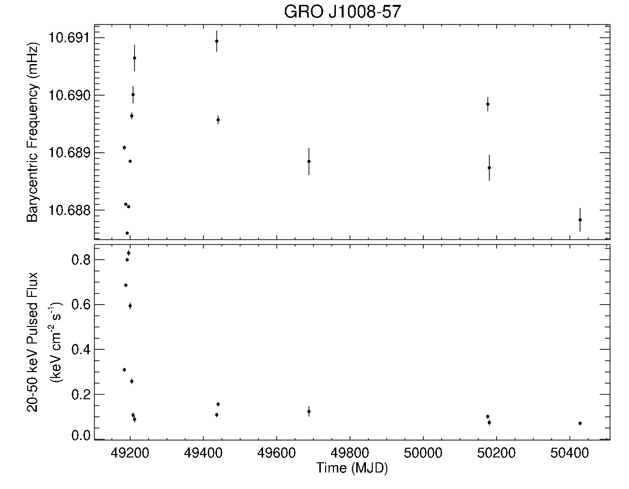 GRO J1008-57 Short Frequency History