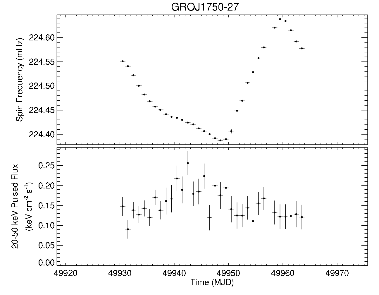 GRO J1750-27 Short Frequency History