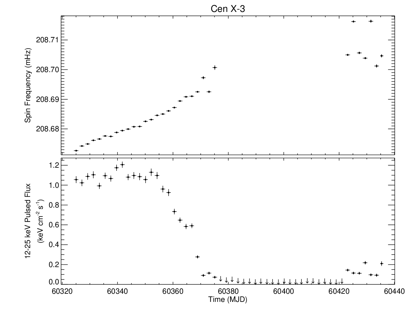 Cen X-3 Short Frequency History
