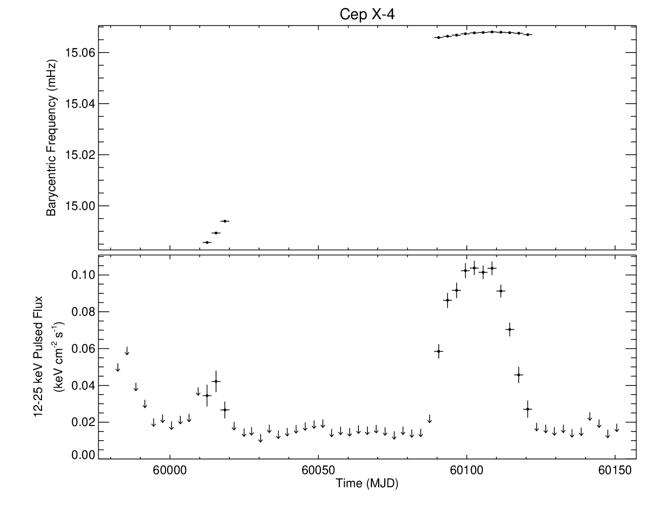 Cep X-4 Short Frequency History