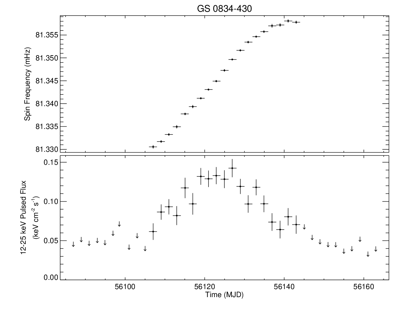 GS 0834-430 Short Frequency History