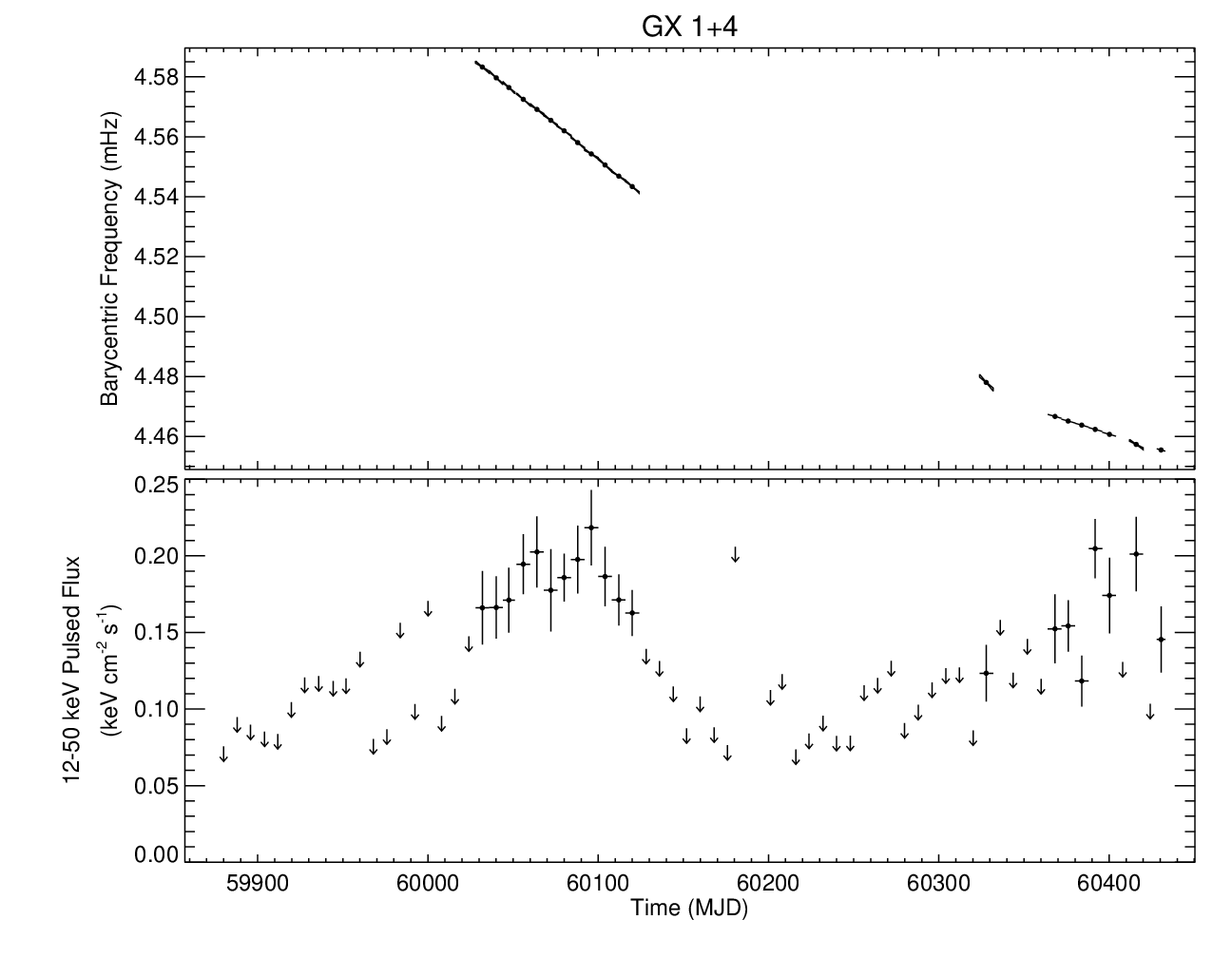 GX 1+4 Short Frequency History