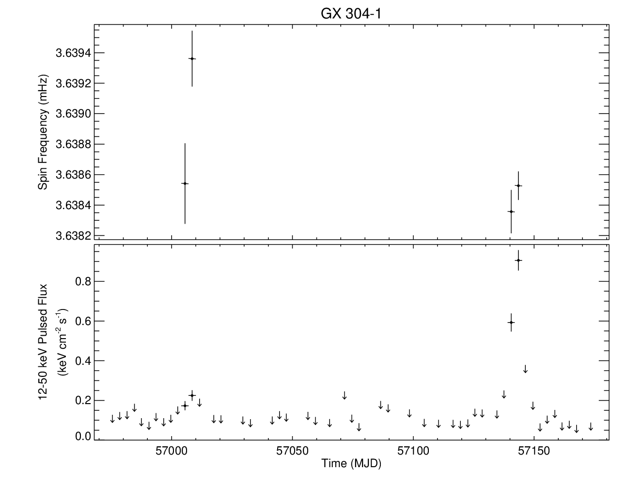 GX 304-1 Short Frequency History