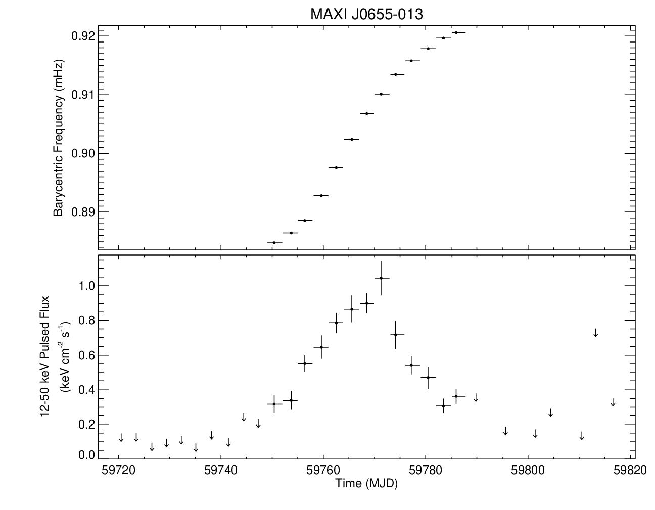 MAXI J0655-013 Short Frequency History