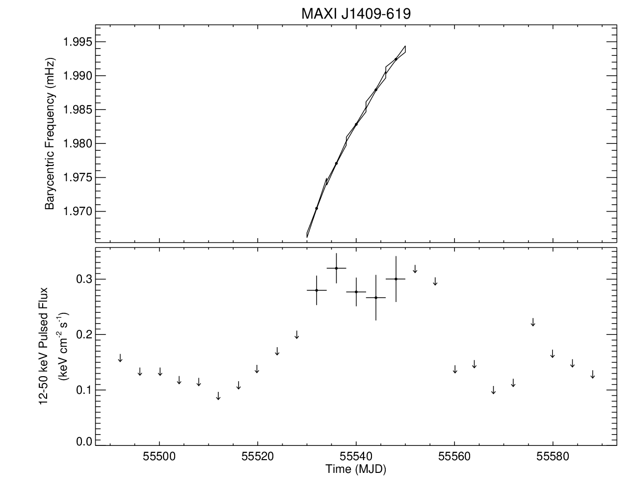 MAXI J1409-619 Short Frequency History