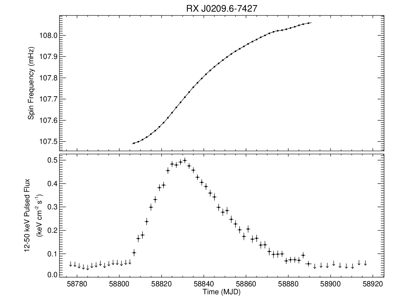 RX J0209.6-7427 Short Frequency History