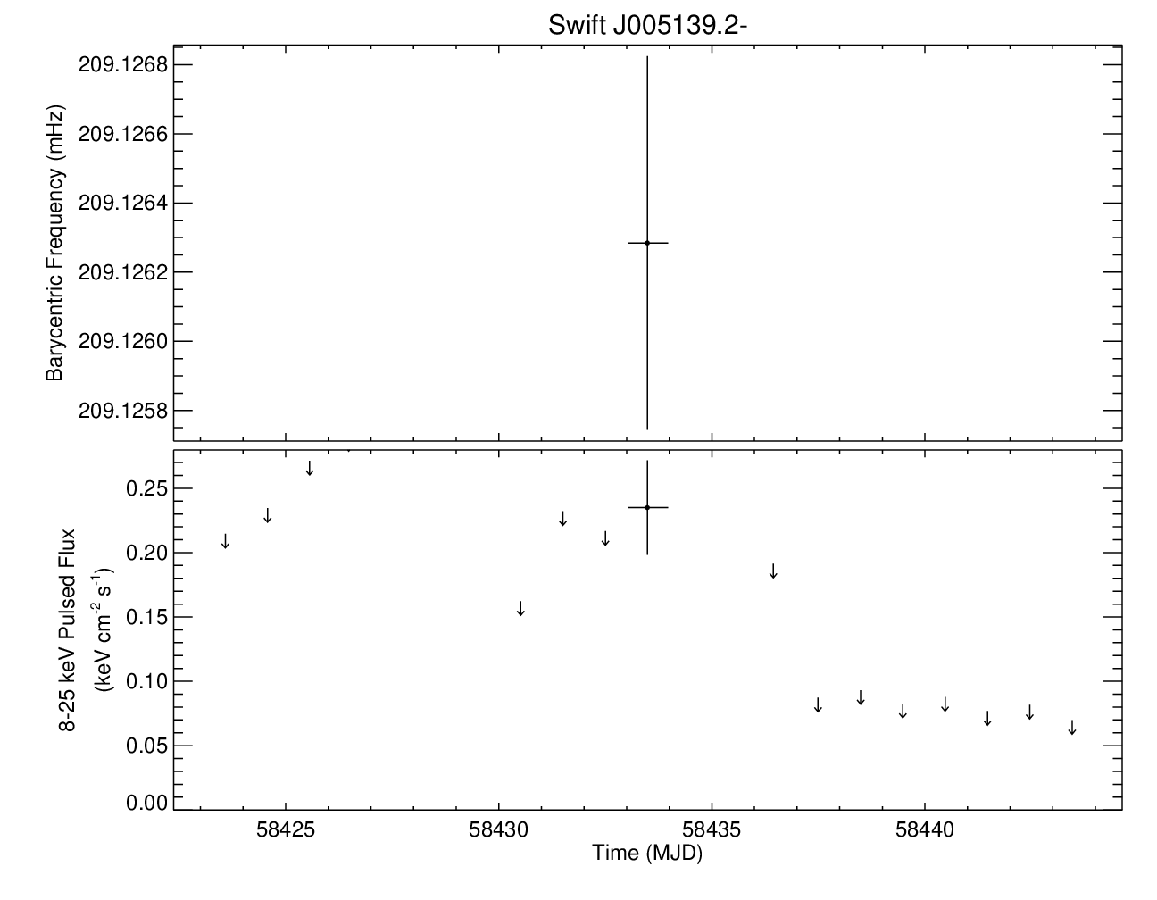 Swift J005139.2-721704 Short Frequency History