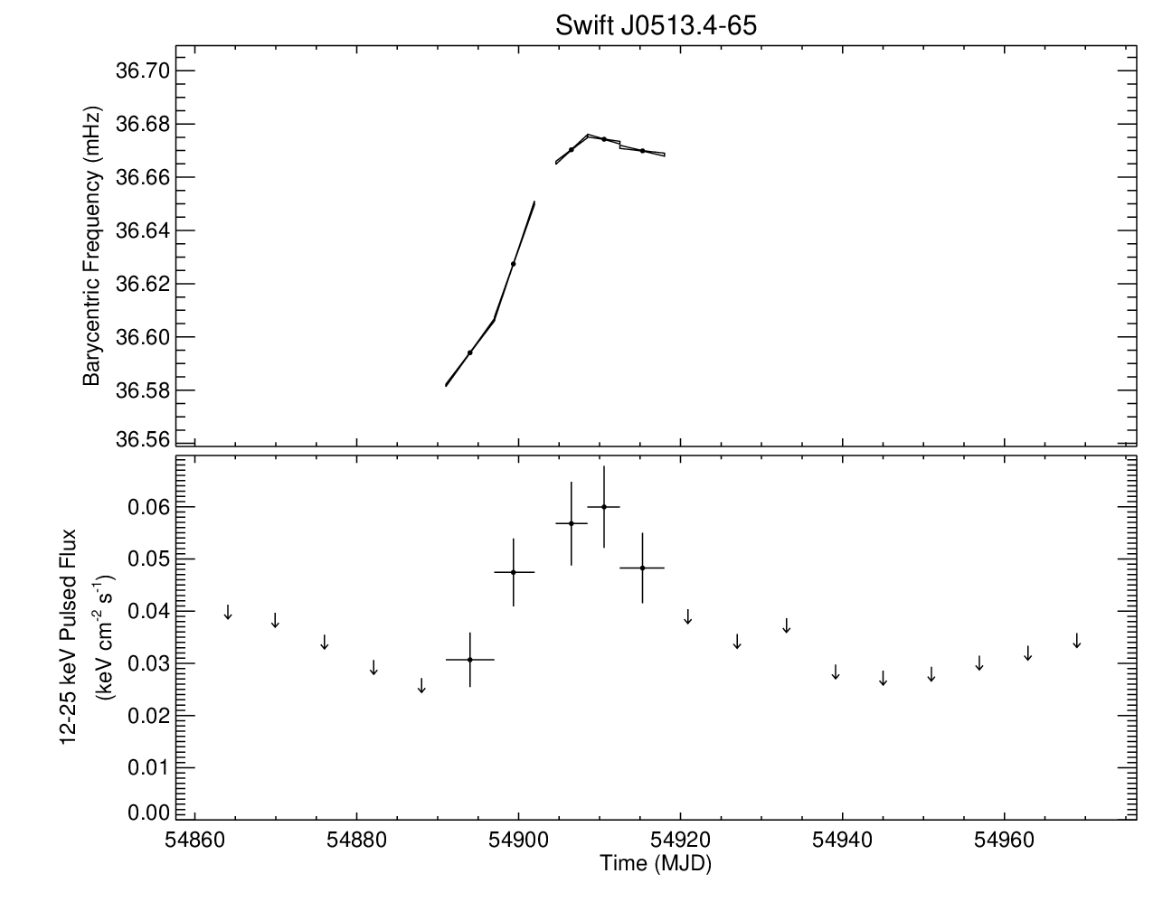 Swift J0513.4-6547 Short Frequency History
