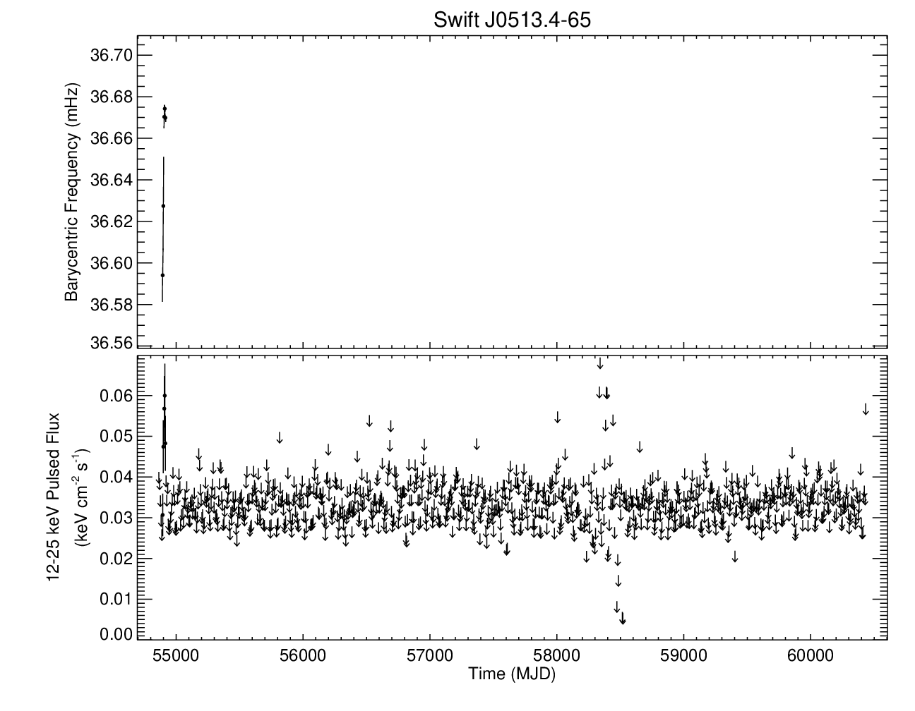Swift J0513.4-6547 Full History