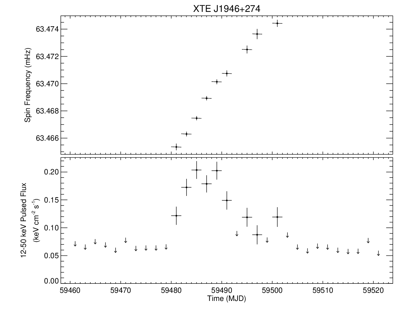 XTE J1946+274 Short Frequency History
